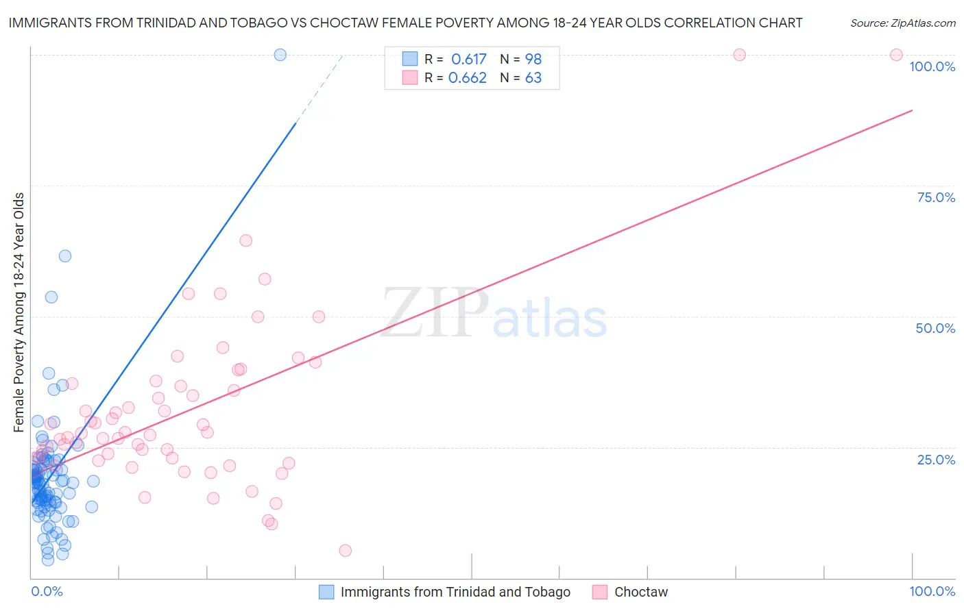 Immigrants from Trinidad and Tobago vs Choctaw Female Poverty Among 18-24 Year Olds