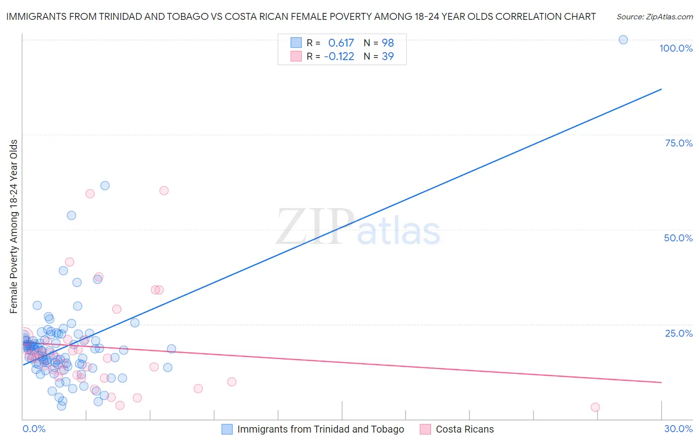 Immigrants from Trinidad and Tobago vs Costa Rican Female Poverty Among 18-24 Year Olds