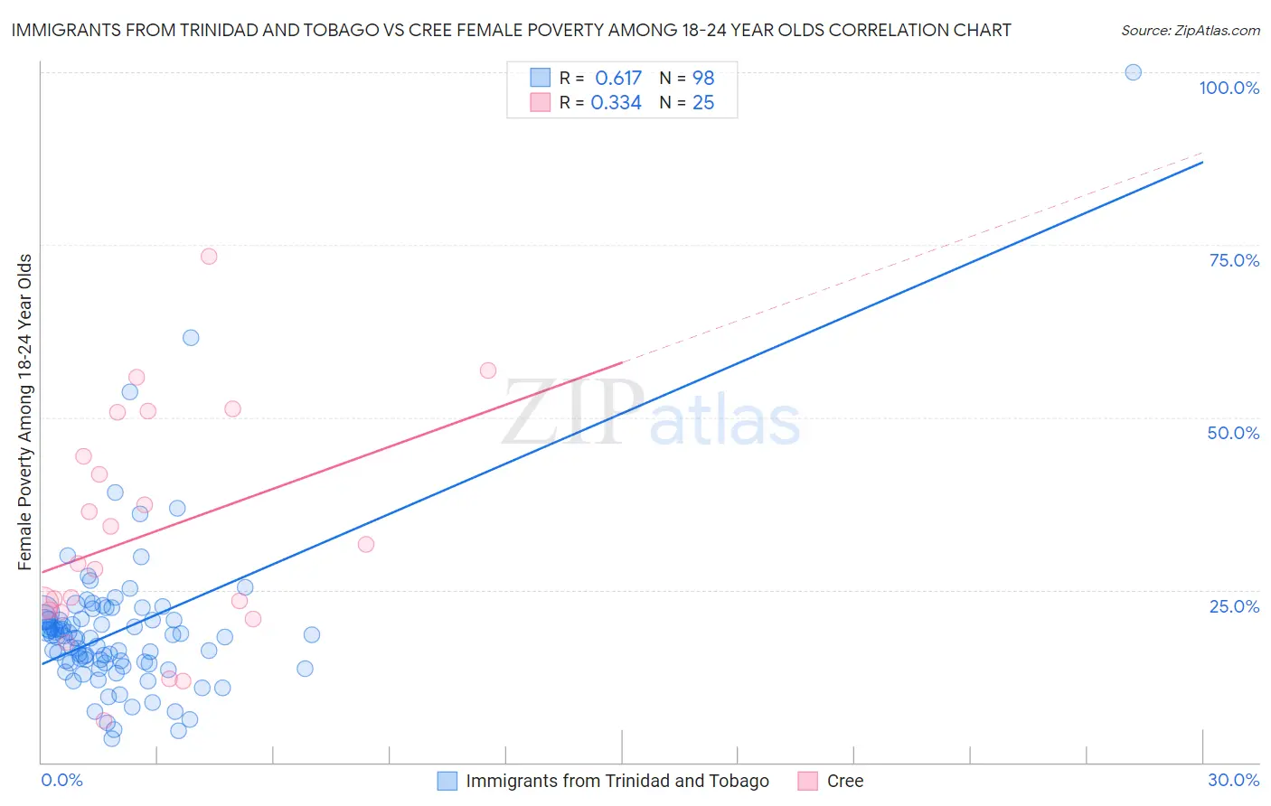 Immigrants from Trinidad and Tobago vs Cree Female Poverty Among 18-24 Year Olds