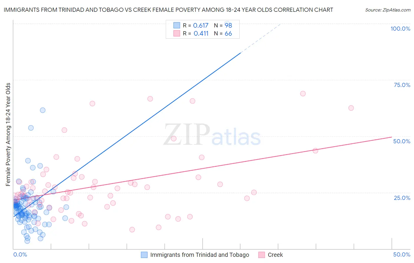 Immigrants from Trinidad and Tobago vs Creek Female Poverty Among 18-24 Year Olds