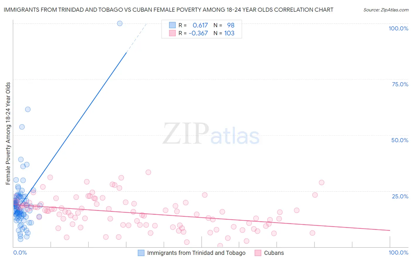 Immigrants from Trinidad and Tobago vs Cuban Female Poverty Among 18-24 Year Olds