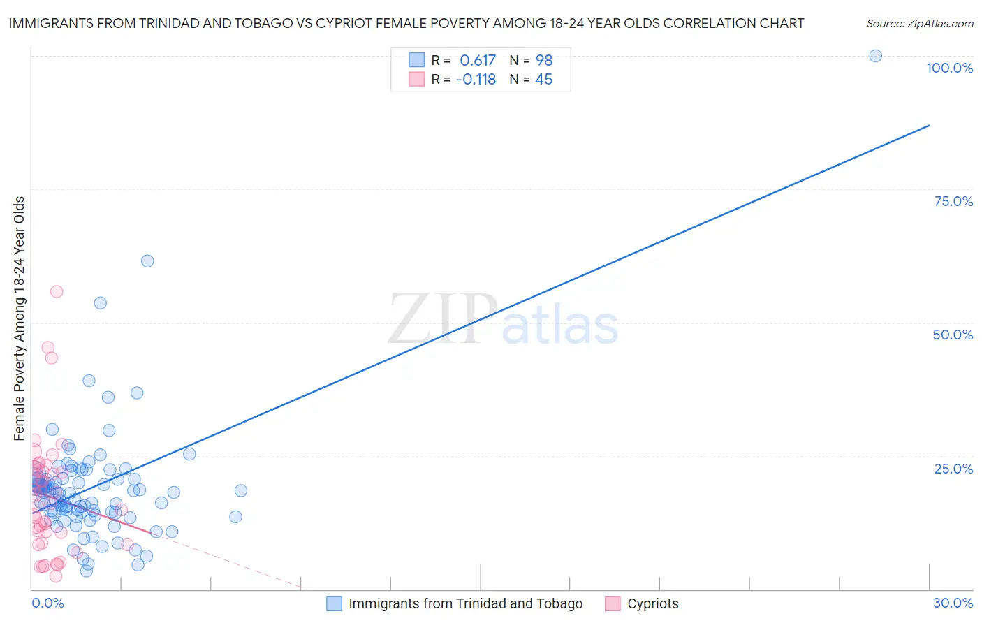 Immigrants from Trinidad and Tobago vs Cypriot Female Poverty Among 18-24 Year Olds