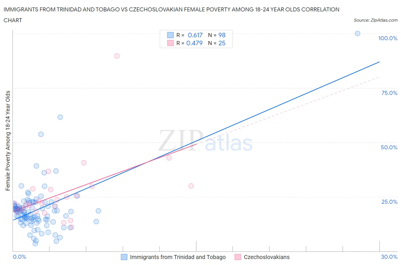 Immigrants from Trinidad and Tobago vs Czechoslovakian Female Poverty Among 18-24 Year Olds