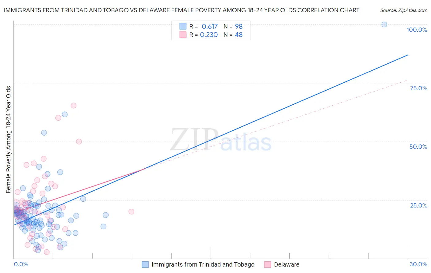 Immigrants from Trinidad and Tobago vs Delaware Female Poverty Among 18-24 Year Olds