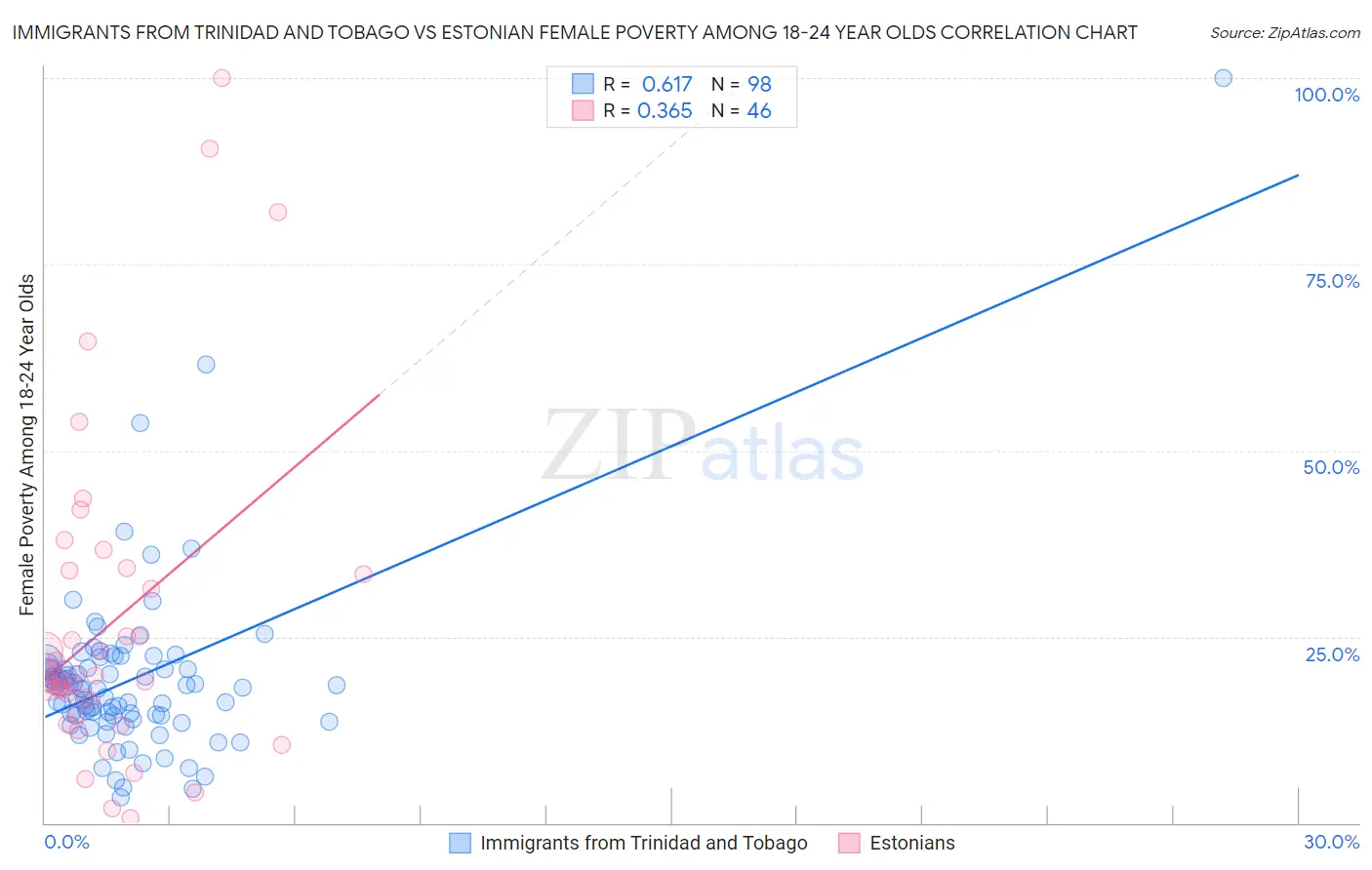Immigrants from Trinidad and Tobago vs Estonian Female Poverty Among 18-24 Year Olds