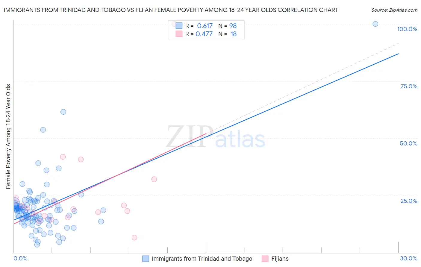 Immigrants from Trinidad and Tobago vs Fijian Female Poverty Among 18-24 Year Olds