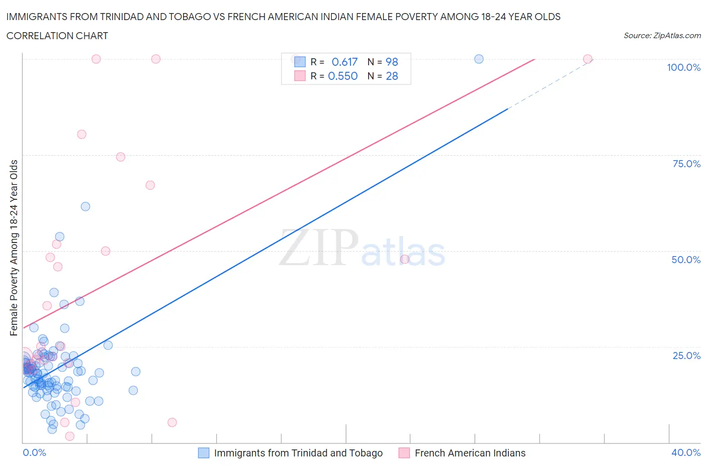 Immigrants from Trinidad and Tobago vs French American Indian Female Poverty Among 18-24 Year Olds