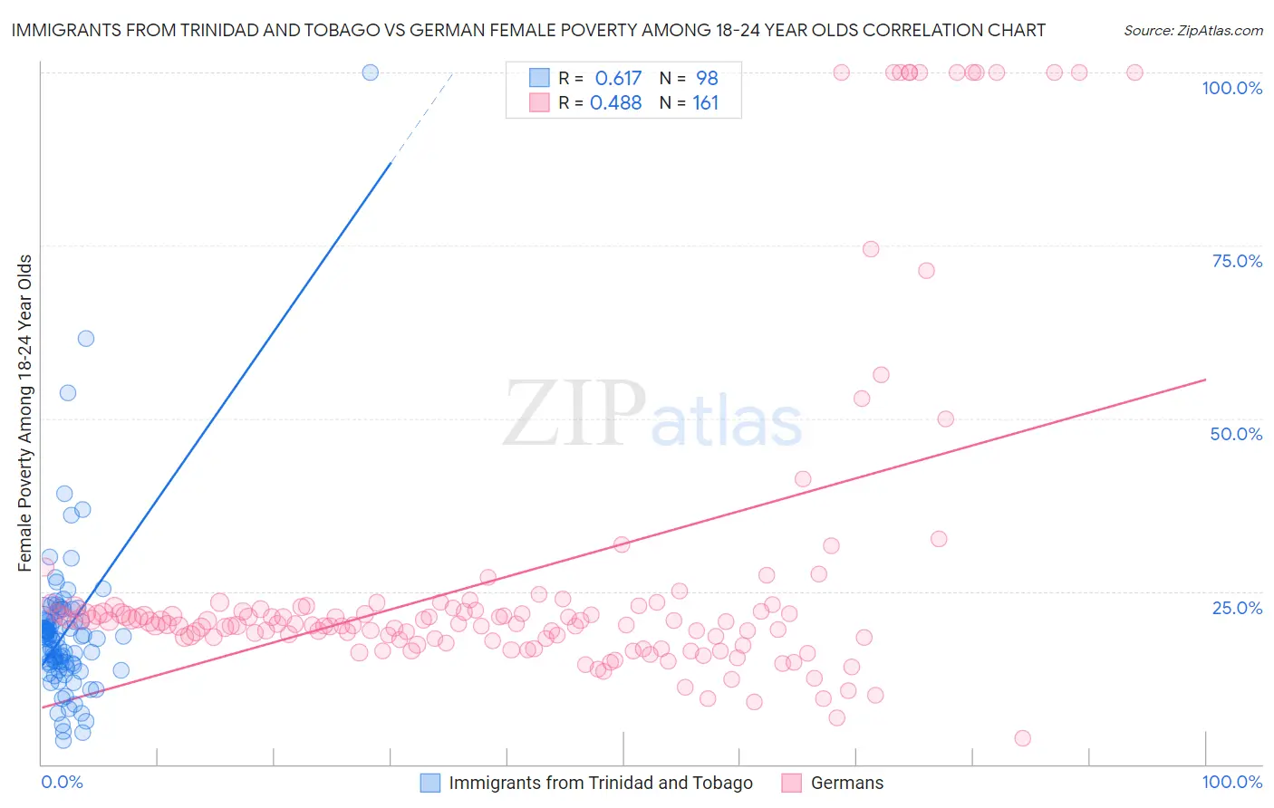 Immigrants from Trinidad and Tobago vs German Female Poverty Among 18-24 Year Olds