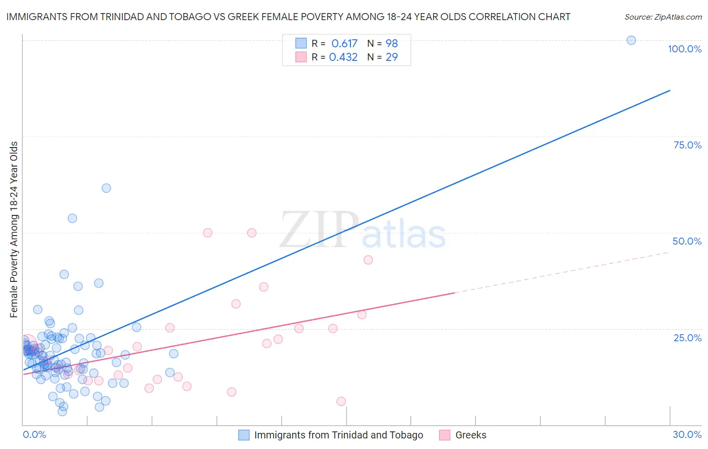 Immigrants from Trinidad and Tobago vs Greek Female Poverty Among 18-24 Year Olds