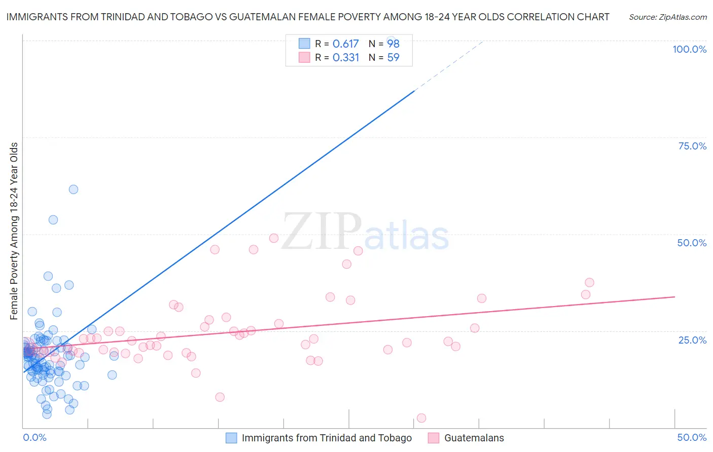 Immigrants from Trinidad and Tobago vs Guatemalan Female Poverty Among 18-24 Year Olds
