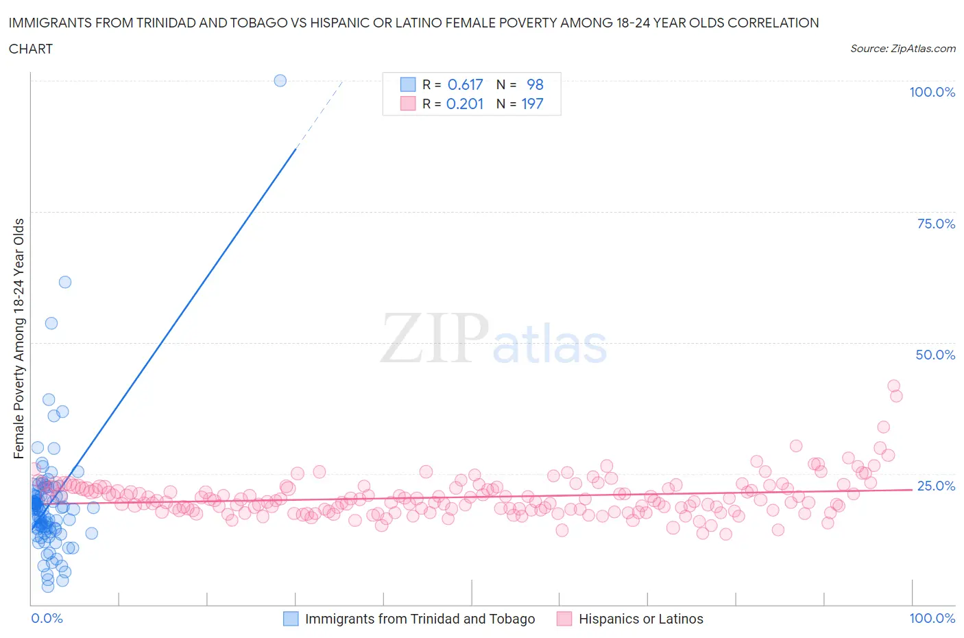 Immigrants from Trinidad and Tobago vs Hispanic or Latino Female Poverty Among 18-24 Year Olds