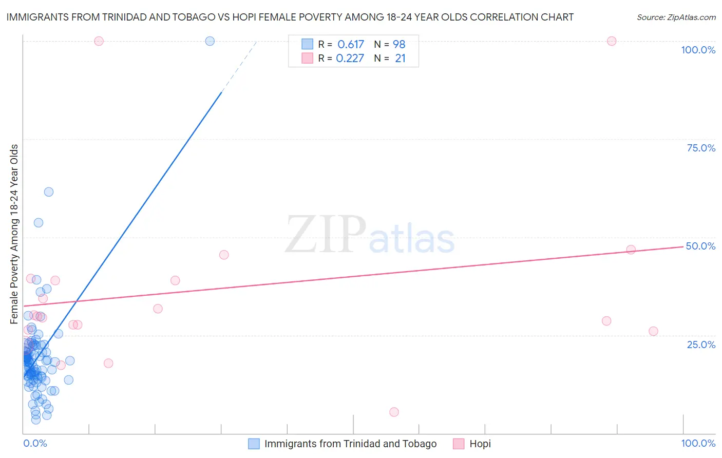 Immigrants from Trinidad and Tobago vs Hopi Female Poverty Among 18-24 Year Olds