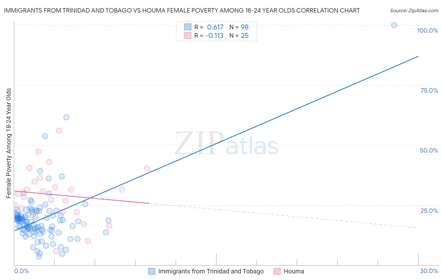 Immigrants from Trinidad and Tobago vs Houma Female Poverty Among 18-24 Year Olds