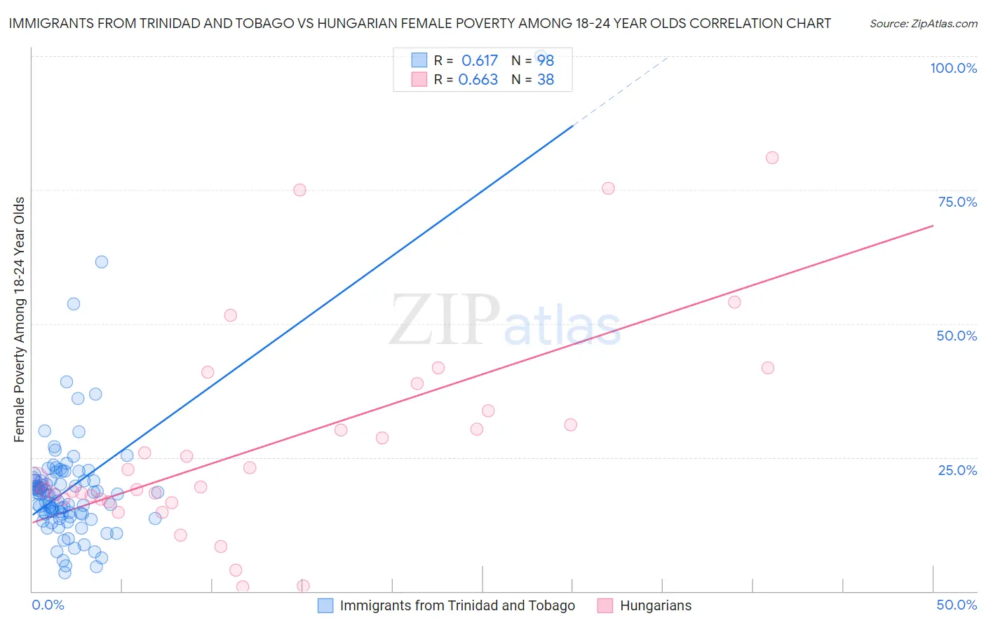 Immigrants from Trinidad and Tobago vs Hungarian Female Poverty Among 18-24 Year Olds