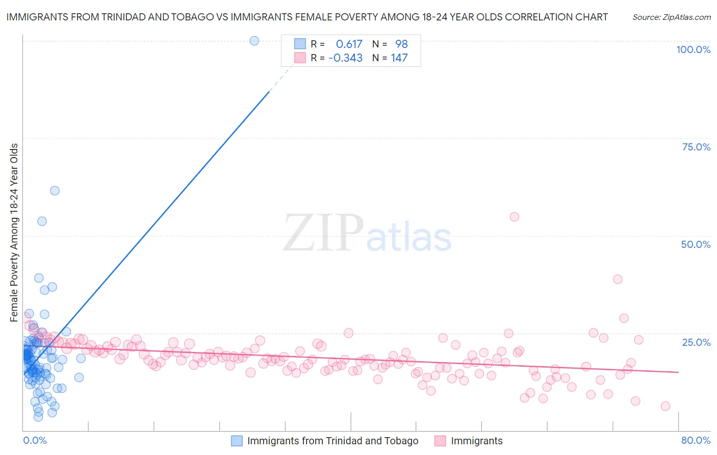Immigrants from Trinidad and Tobago vs Immigrants Female Poverty Among 18-24 Year Olds