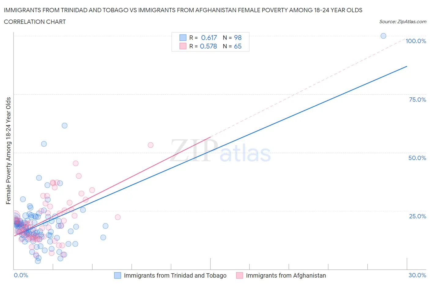 Immigrants from Trinidad and Tobago vs Immigrants from Afghanistan Female Poverty Among 18-24 Year Olds