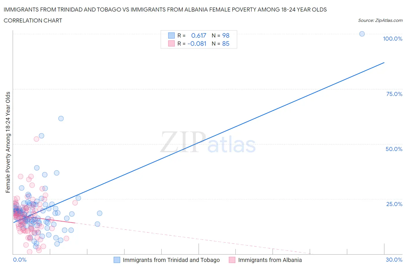 Immigrants from Trinidad and Tobago vs Immigrants from Albania Female Poverty Among 18-24 Year Olds