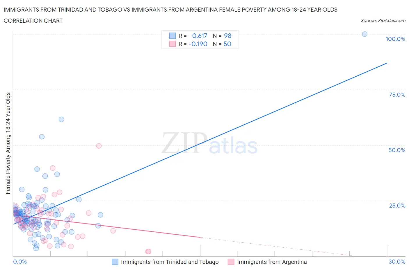 Immigrants from Trinidad and Tobago vs Immigrants from Argentina Female Poverty Among 18-24 Year Olds