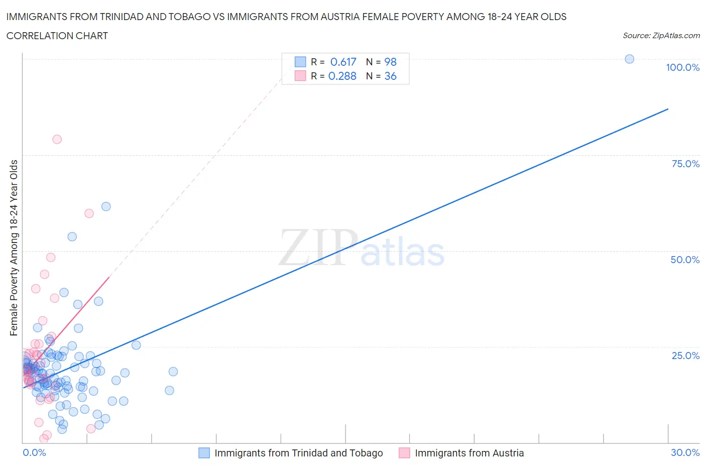 Immigrants from Trinidad and Tobago vs Immigrants from Austria Female Poverty Among 18-24 Year Olds
