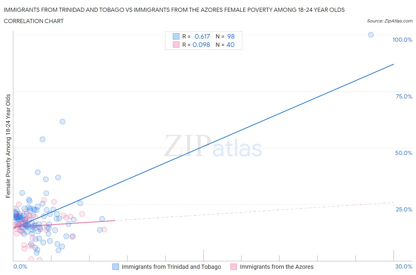 Immigrants from Trinidad and Tobago vs Immigrants from the Azores Female Poverty Among 18-24 Year Olds