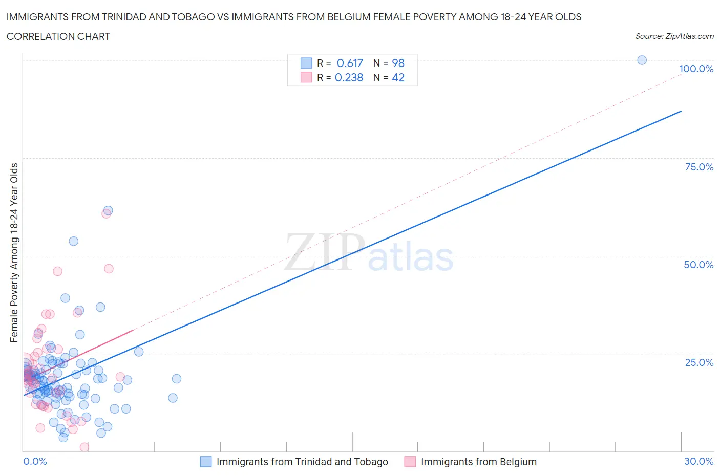 Immigrants from Trinidad and Tobago vs Immigrants from Belgium Female Poverty Among 18-24 Year Olds