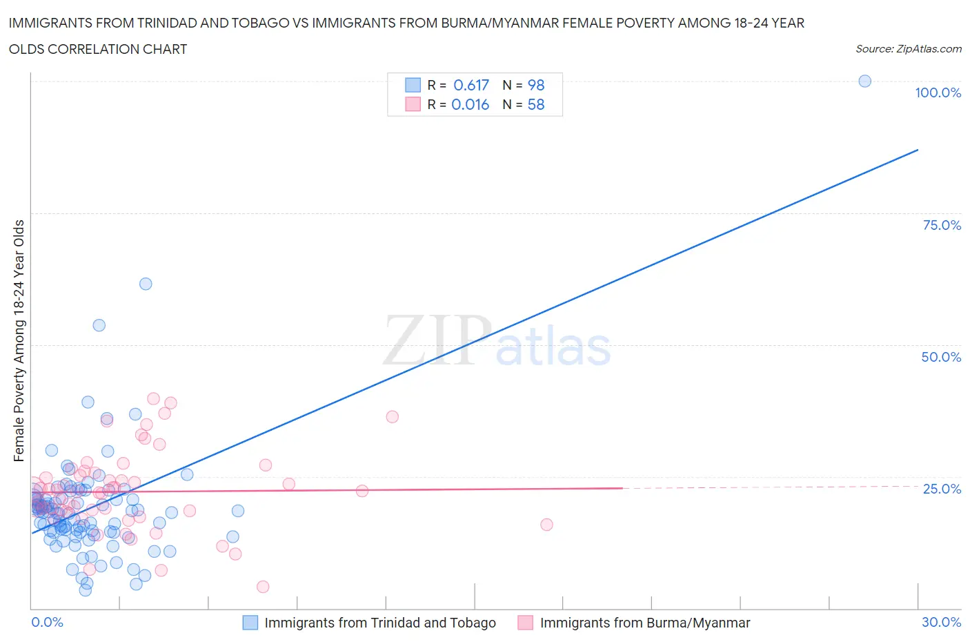 Immigrants from Trinidad and Tobago vs Immigrants from Burma/Myanmar Female Poverty Among 18-24 Year Olds