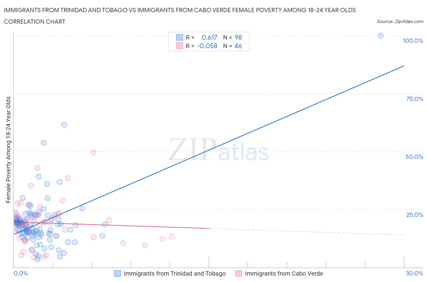 Immigrants from Trinidad and Tobago vs Immigrants from Cabo Verde Female Poverty Among 18-24 Year Olds