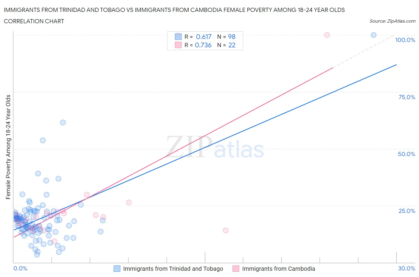 Immigrants from Trinidad and Tobago vs Immigrants from Cambodia Female Poverty Among 18-24 Year Olds