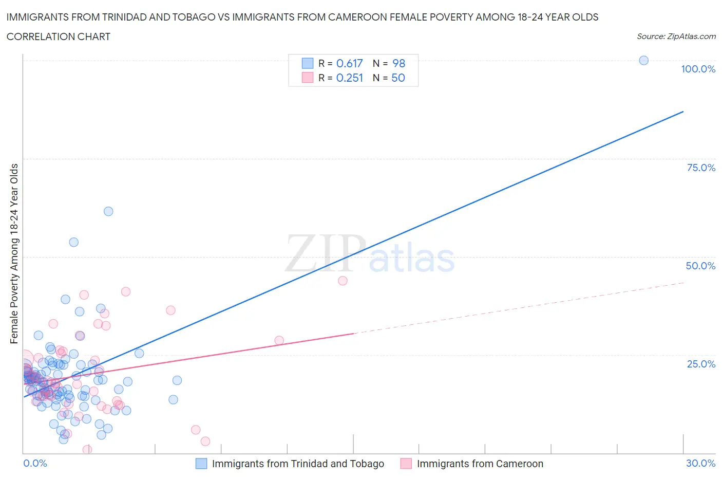 Immigrants from Trinidad and Tobago vs Immigrants from Cameroon Female Poverty Among 18-24 Year Olds