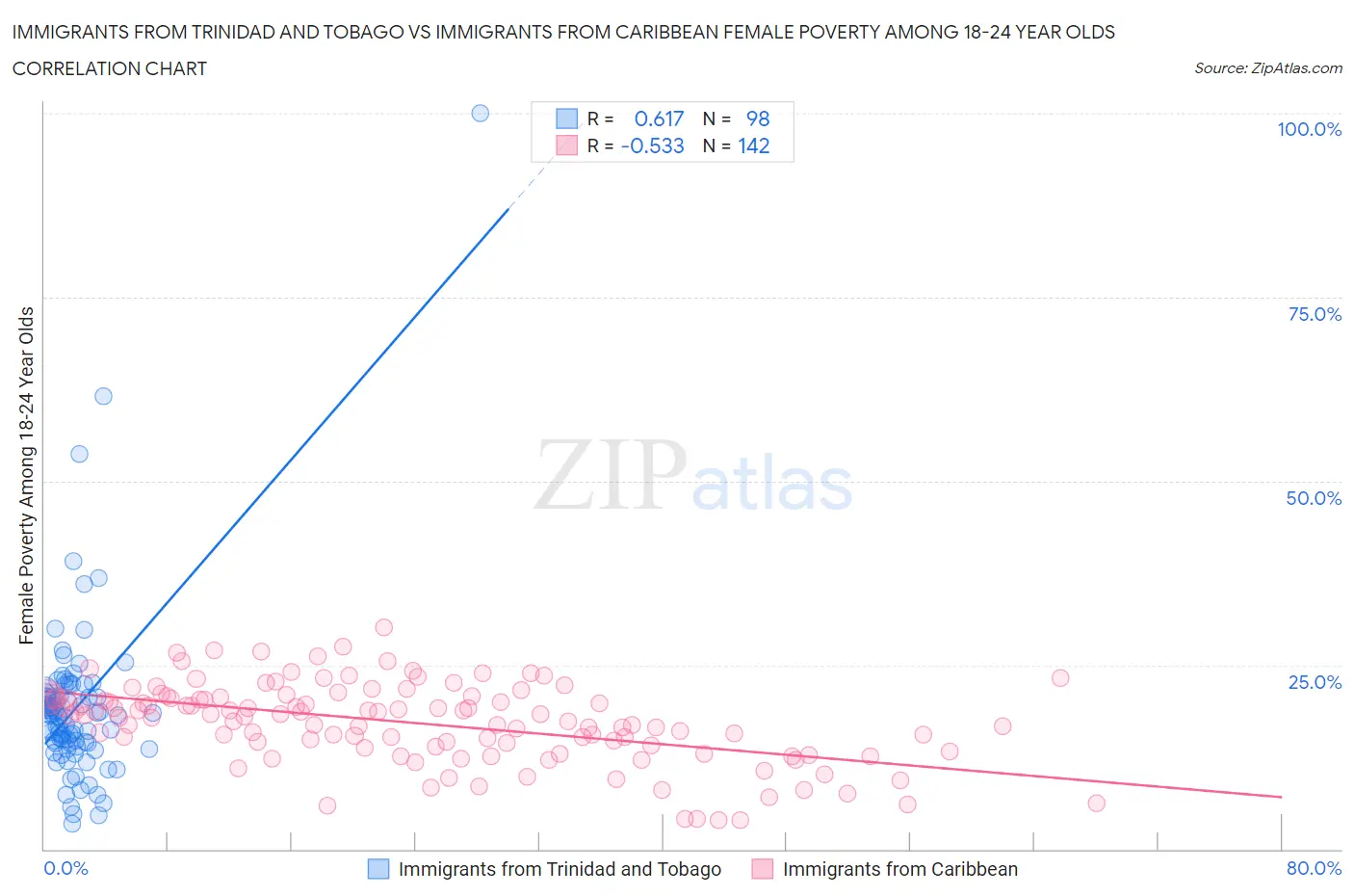Immigrants from Trinidad and Tobago vs Immigrants from Caribbean Female Poverty Among 18-24 Year Olds