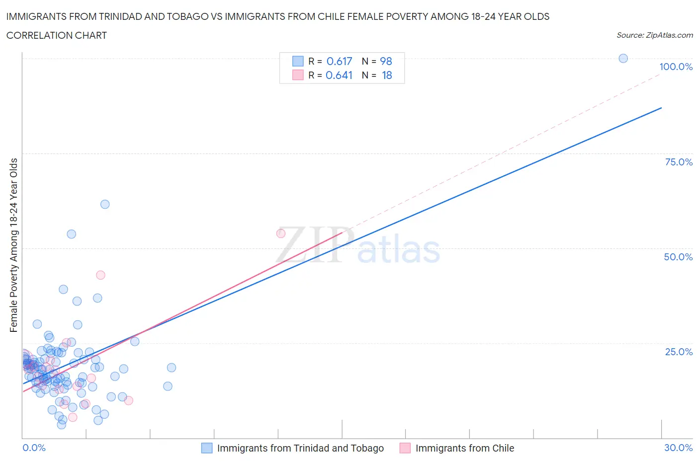Immigrants from Trinidad and Tobago vs Immigrants from Chile Female Poverty Among 18-24 Year Olds