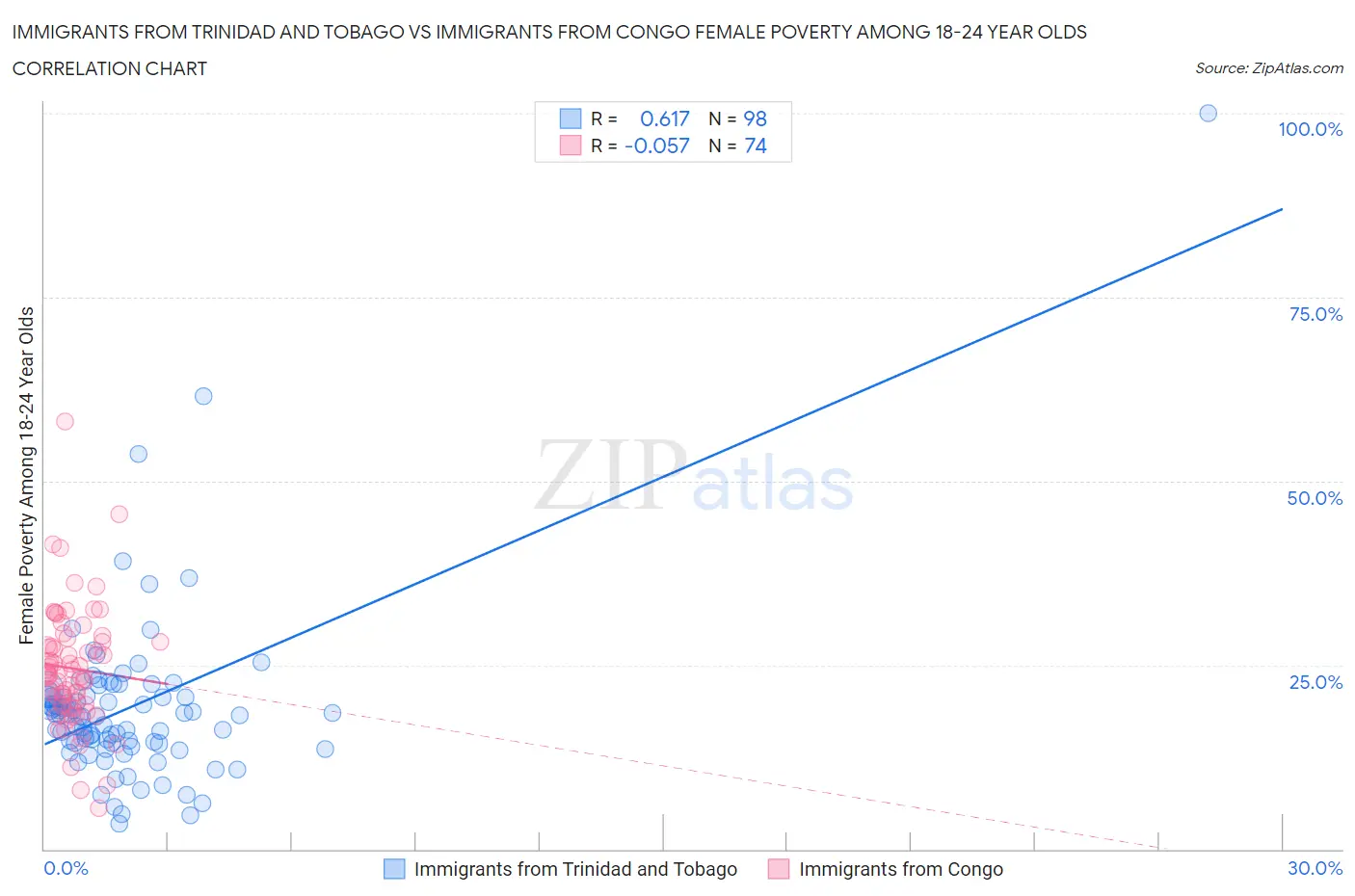 Immigrants from Trinidad and Tobago vs Immigrants from Congo Female Poverty Among 18-24 Year Olds