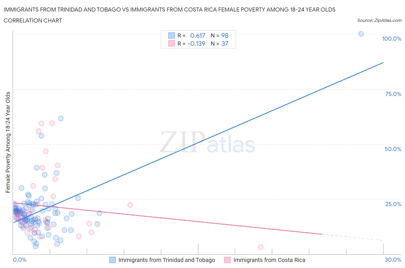 Immigrants from Trinidad and Tobago vs Immigrants from Costa Rica Female Poverty Among 18-24 Year Olds