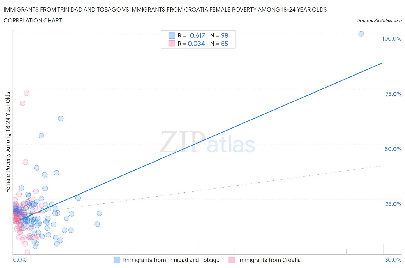 Immigrants from Trinidad and Tobago vs Immigrants from Croatia Female Poverty Among 18-24 Year Olds