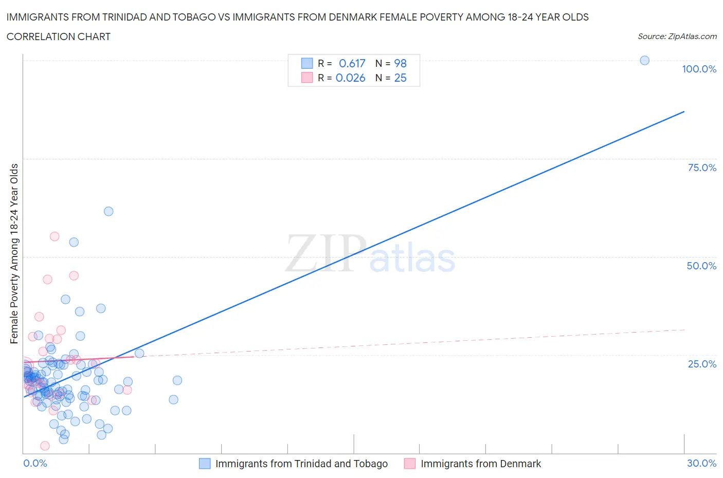 Immigrants from Trinidad and Tobago vs Immigrants from Denmark Female Poverty Among 18-24 Year Olds