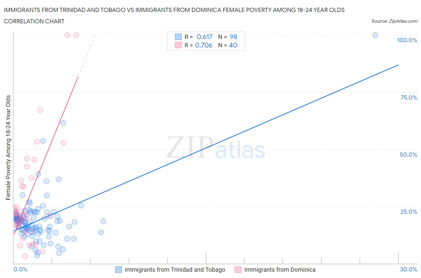 Immigrants from Trinidad and Tobago vs Immigrants from Dominica Female Poverty Among 18-24 Year Olds