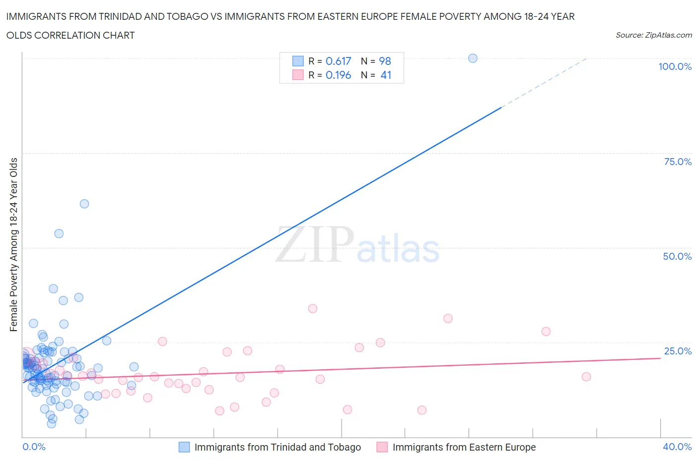 Immigrants from Trinidad and Tobago vs Immigrants from Eastern Europe Female Poverty Among 18-24 Year Olds