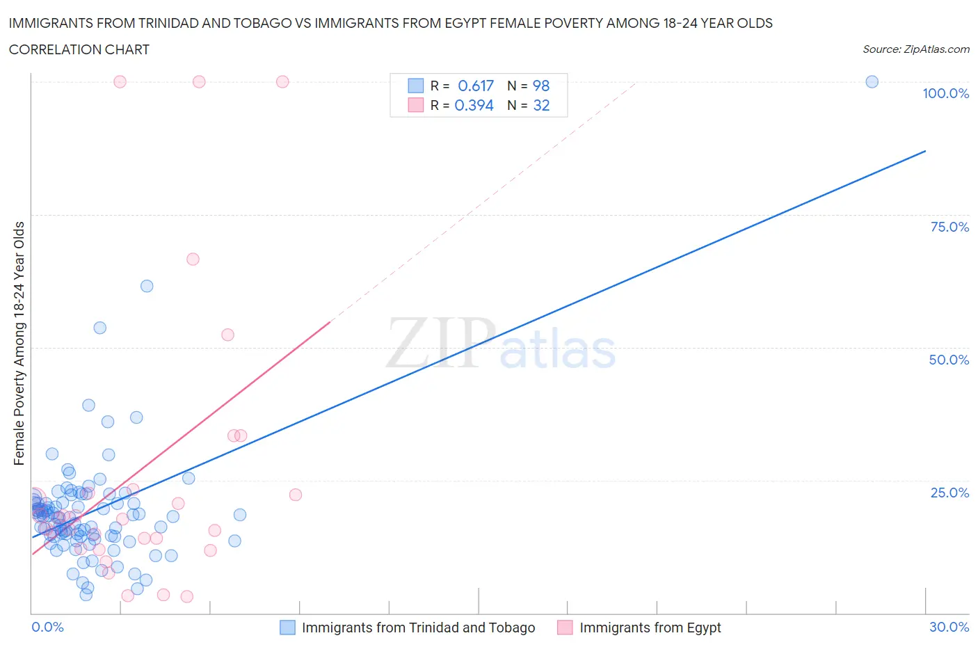 Immigrants from Trinidad and Tobago vs Immigrants from Egypt Female Poverty Among 18-24 Year Olds