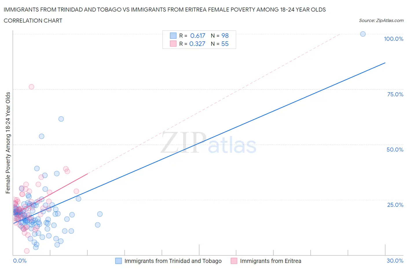 Immigrants from Trinidad and Tobago vs Immigrants from Eritrea Female Poverty Among 18-24 Year Olds