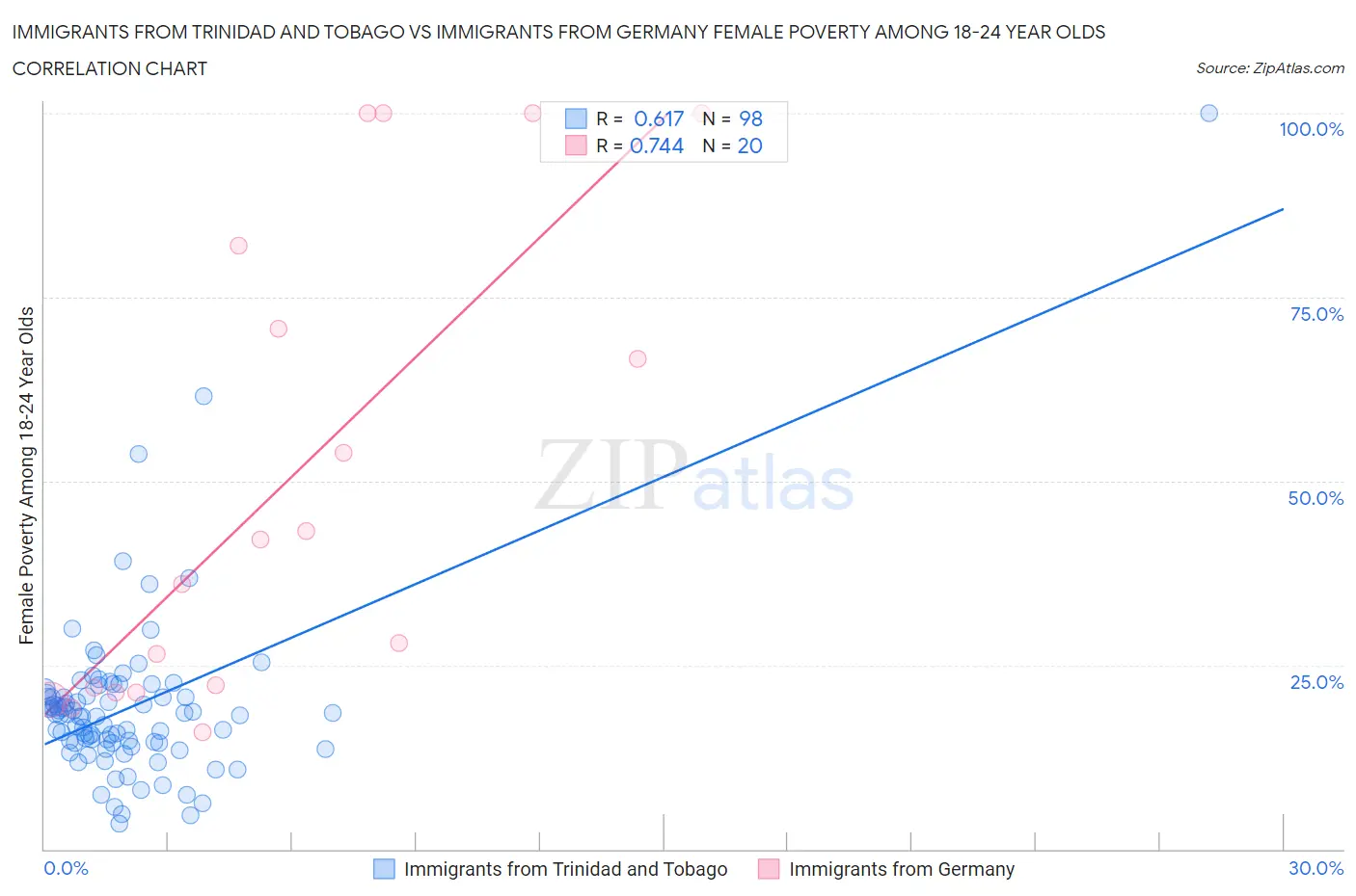Immigrants from Trinidad and Tobago vs Immigrants from Germany Female Poverty Among 18-24 Year Olds