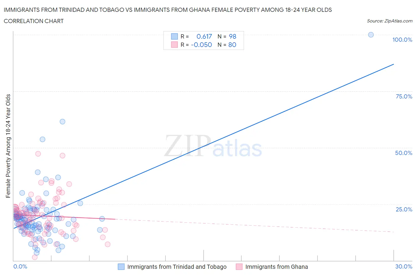 Immigrants from Trinidad and Tobago vs Immigrants from Ghana Female Poverty Among 18-24 Year Olds