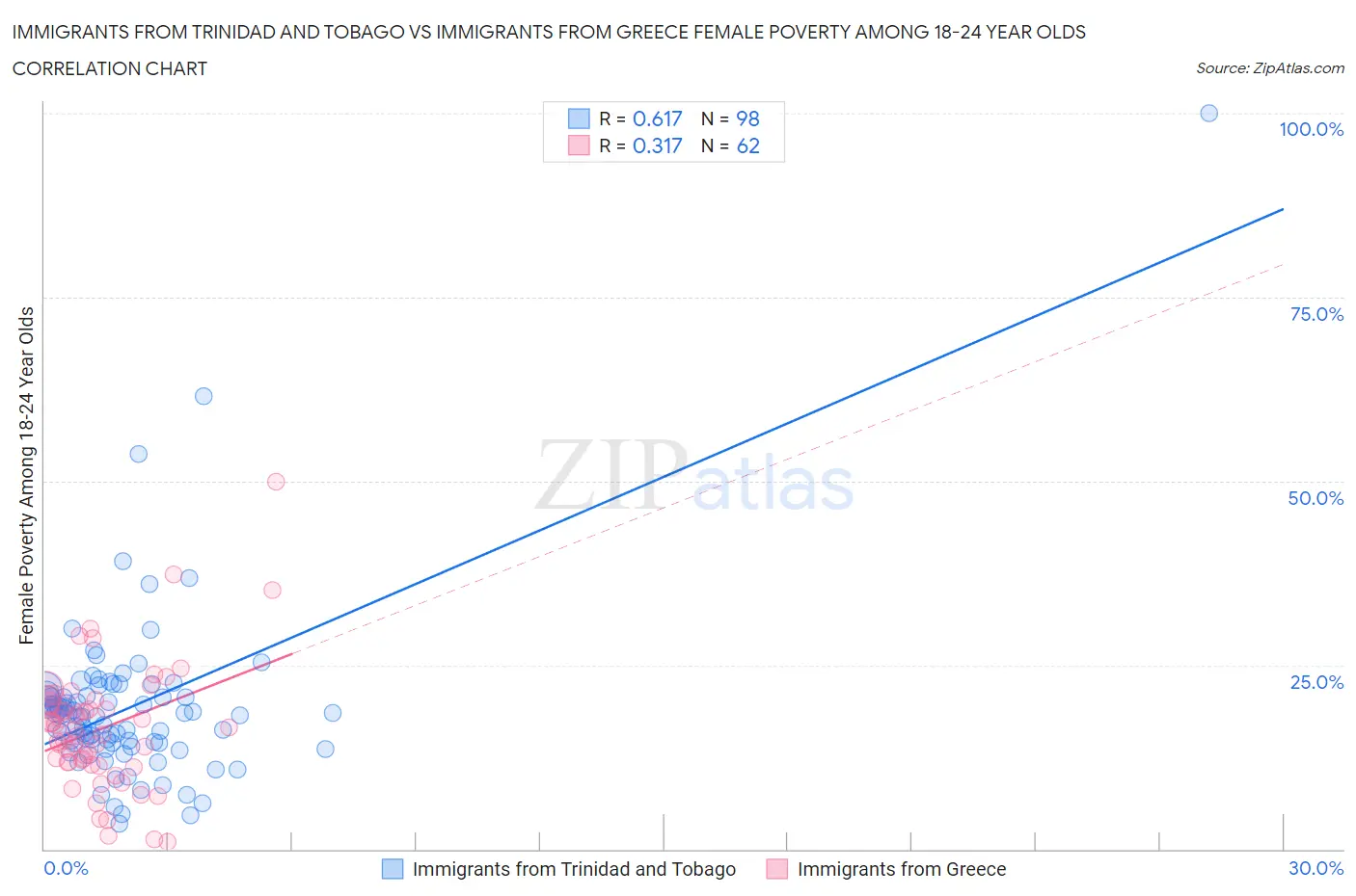 Immigrants from Trinidad and Tobago vs Immigrants from Greece Female Poverty Among 18-24 Year Olds