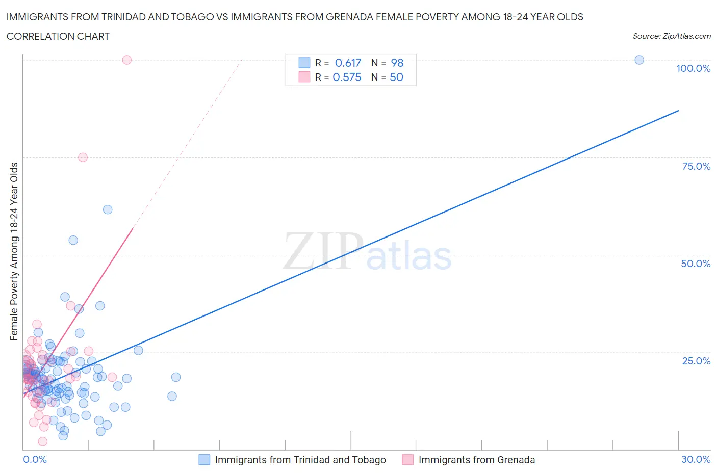 Immigrants from Trinidad and Tobago vs Immigrants from Grenada Female Poverty Among 18-24 Year Olds