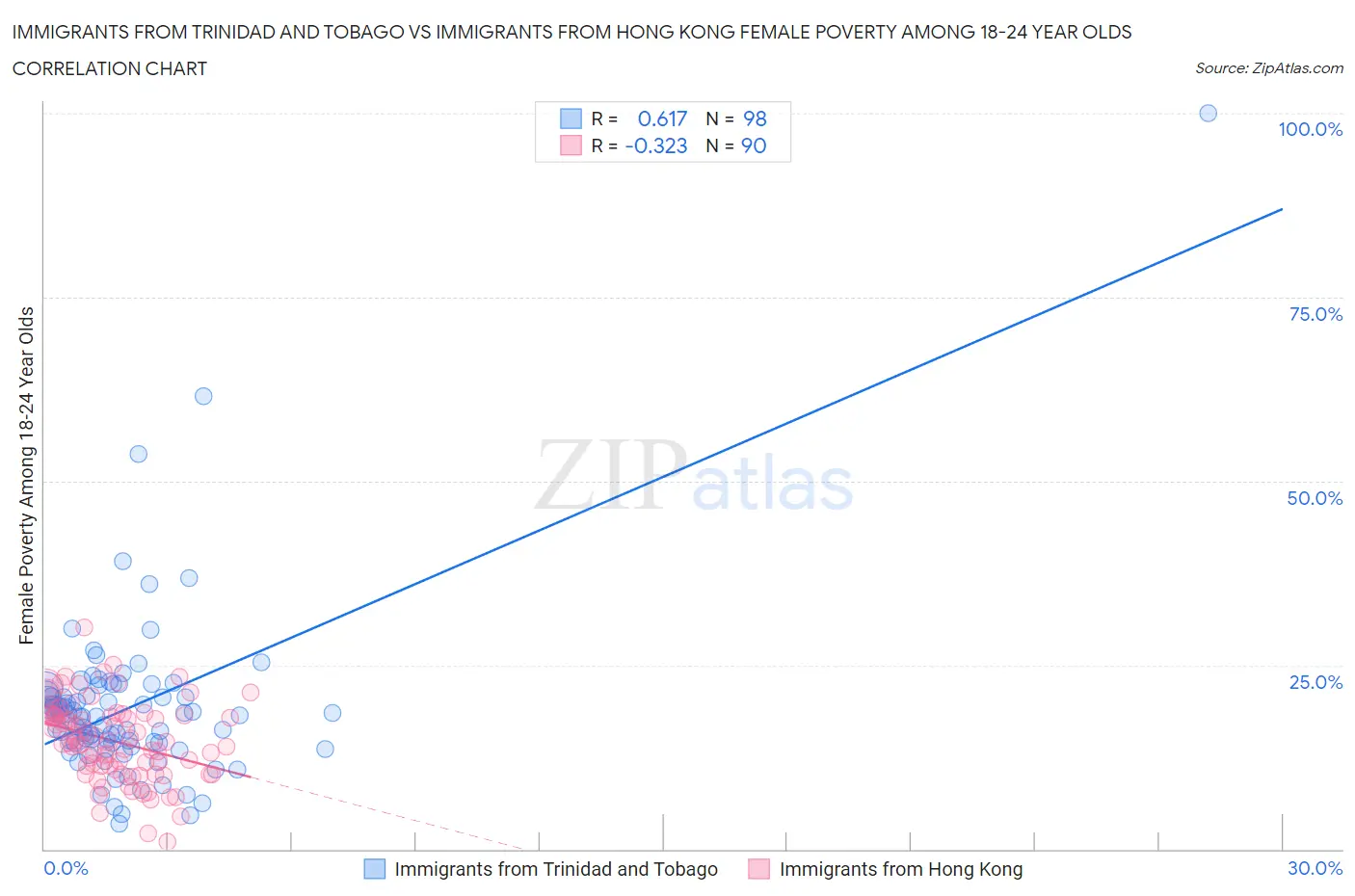 Immigrants from Trinidad and Tobago vs Immigrants from Hong Kong Female Poverty Among 18-24 Year Olds