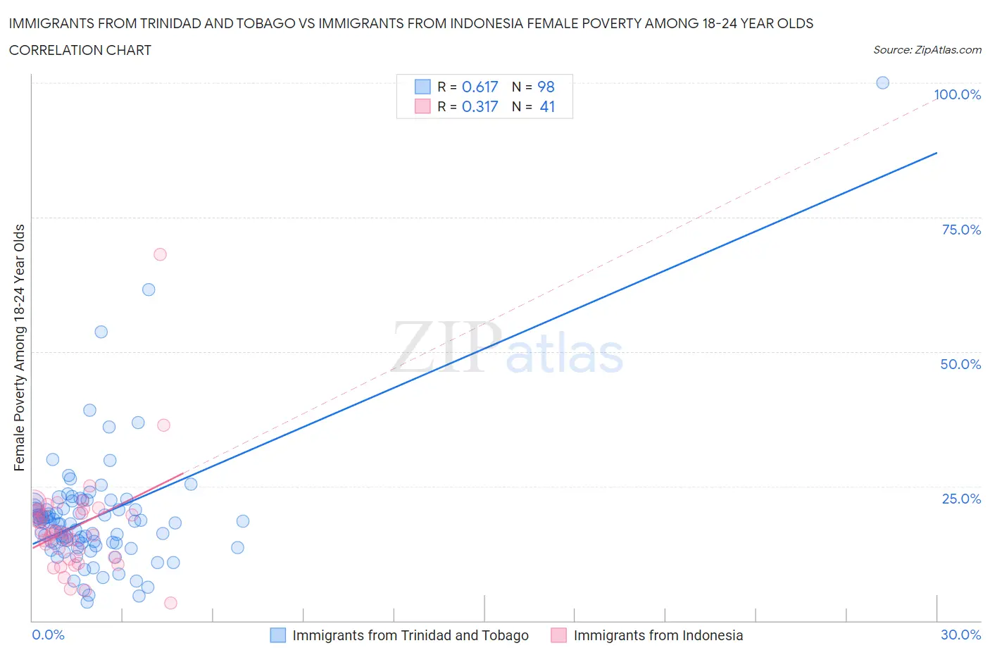 Immigrants from Trinidad and Tobago vs Immigrants from Indonesia Female Poverty Among 18-24 Year Olds