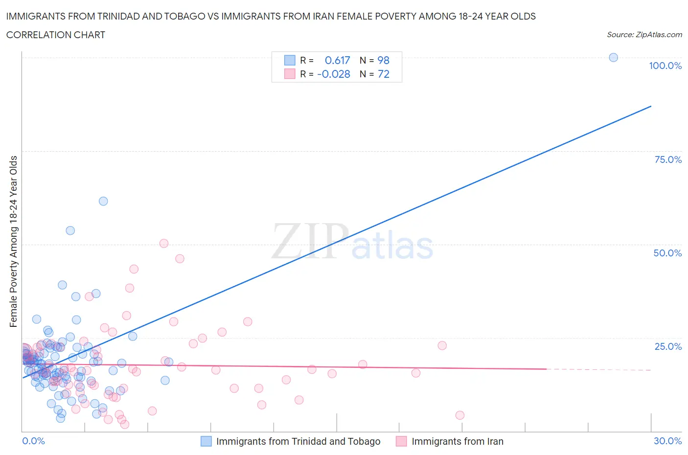 Immigrants from Trinidad and Tobago vs Immigrants from Iran Female Poverty Among 18-24 Year Olds