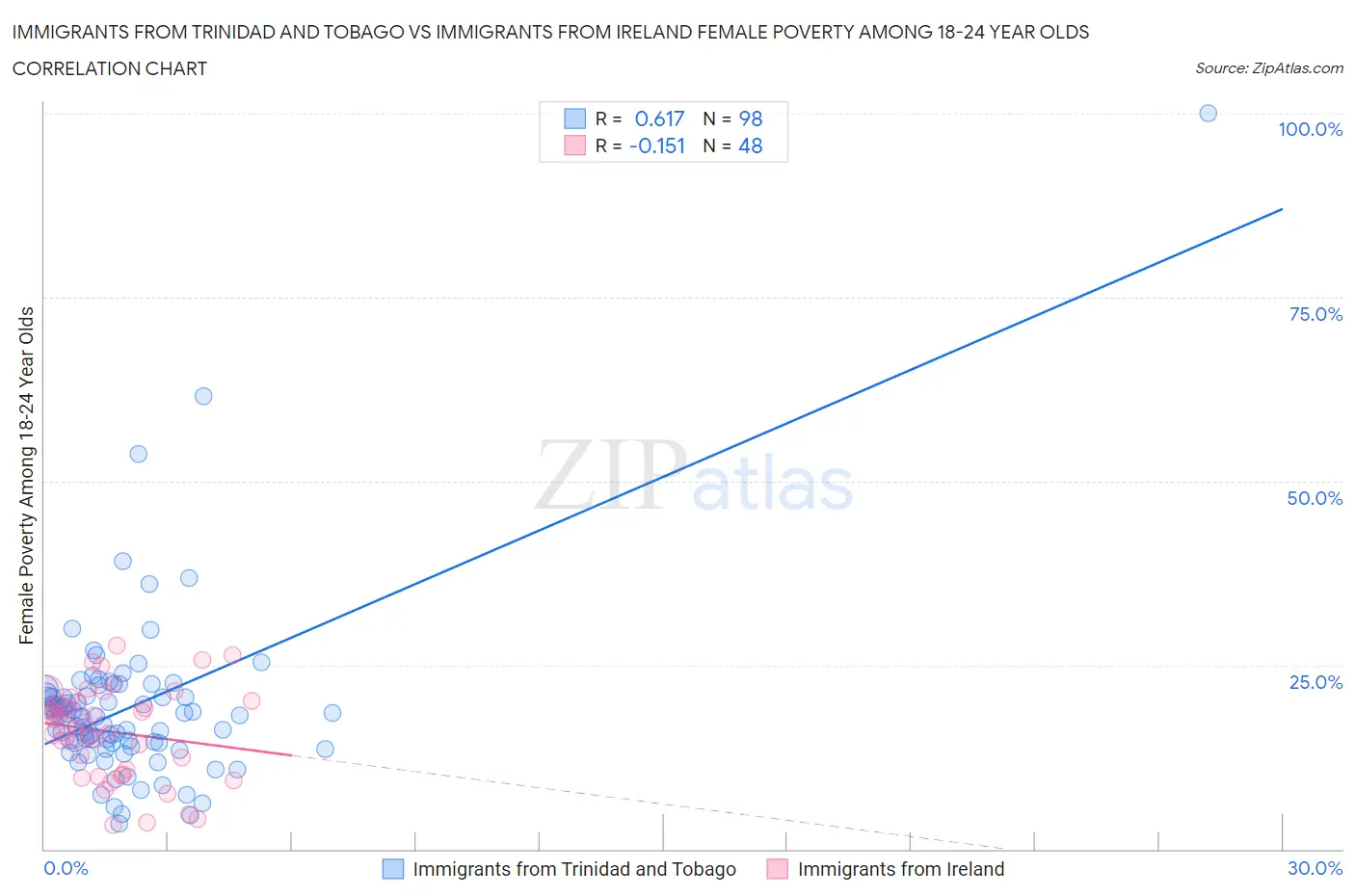 Immigrants from Trinidad and Tobago vs Immigrants from Ireland Female Poverty Among 18-24 Year Olds