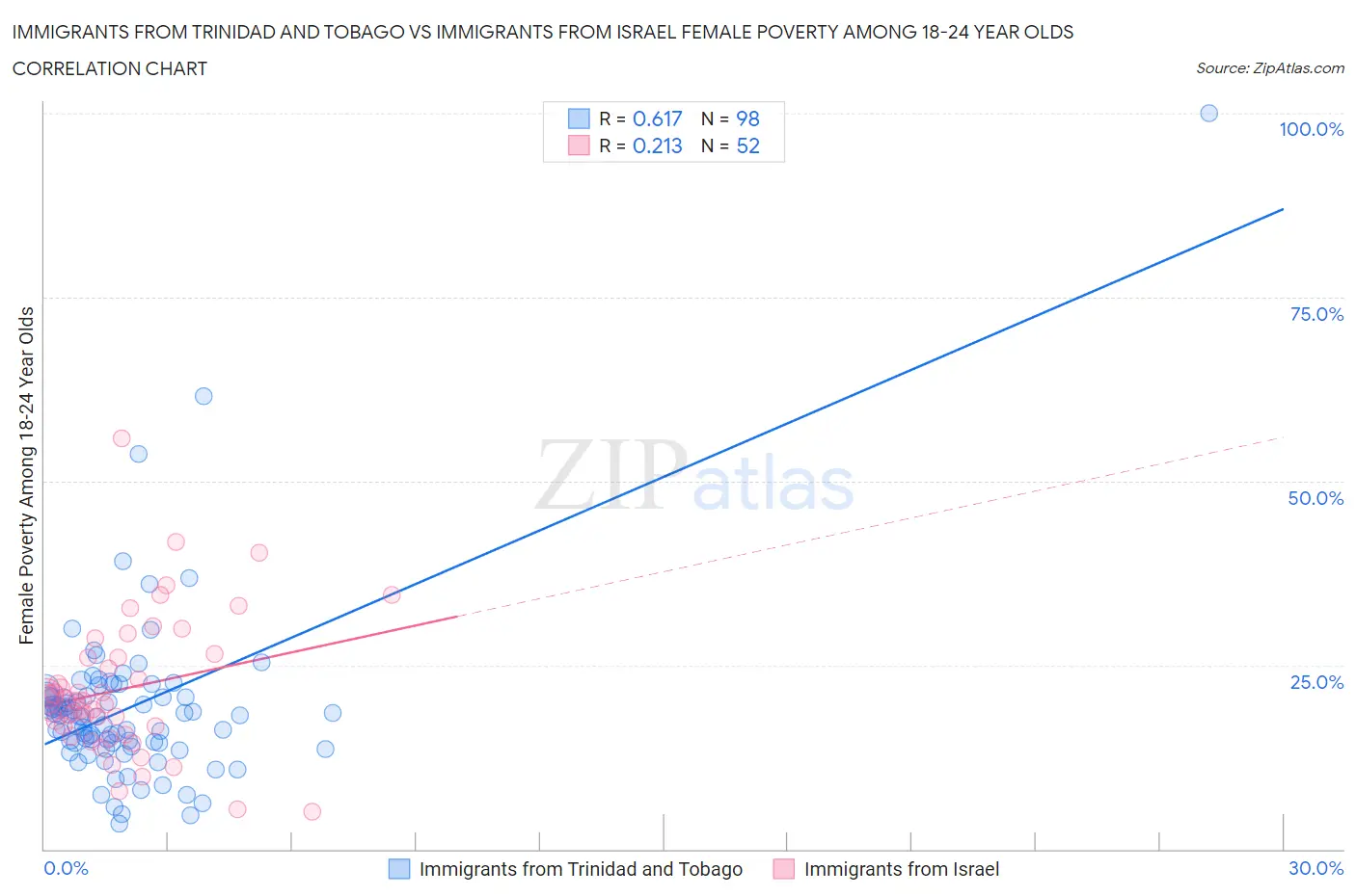 Immigrants from Trinidad and Tobago vs Immigrants from Israel Female Poverty Among 18-24 Year Olds