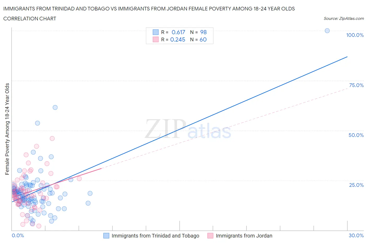 Immigrants from Trinidad and Tobago vs Immigrants from Jordan Female Poverty Among 18-24 Year Olds