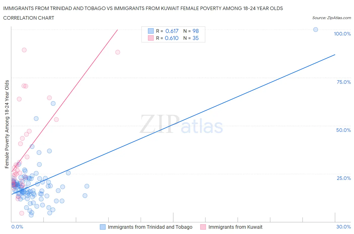Immigrants from Trinidad and Tobago vs Immigrants from Kuwait Female Poverty Among 18-24 Year Olds
